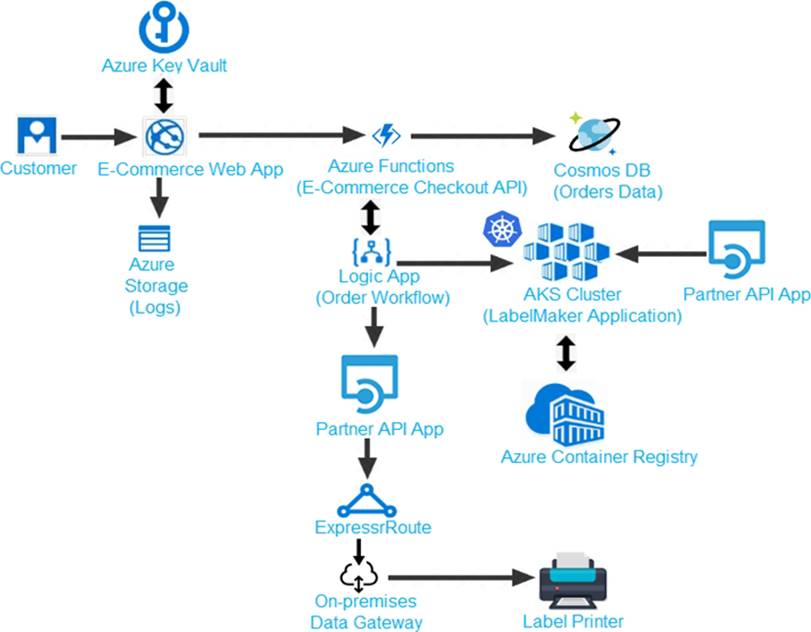 Updated Microsoft Azure AZ203 Dumps Valid IT Exam Dumps Questions